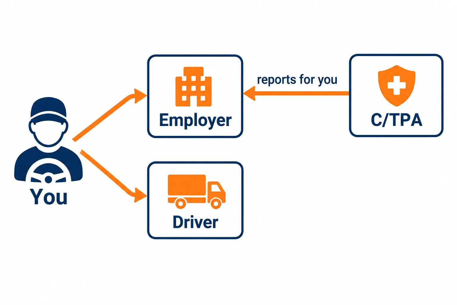 Diagram of one owner operator holding two Clearinghouse roles, employer and driver, with a C/TPA reporting for him