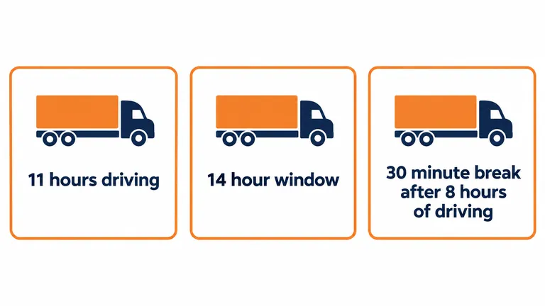 Hours of service limits: 11 hours driving, 14 hour window, 30 minute break after 8 hours of driving