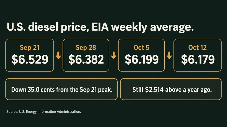 EIA weekly diesel prices: $6.529 on Sep 21, $6.382, $6.199, then $6.179 on Oct 12, down 35.0 cents