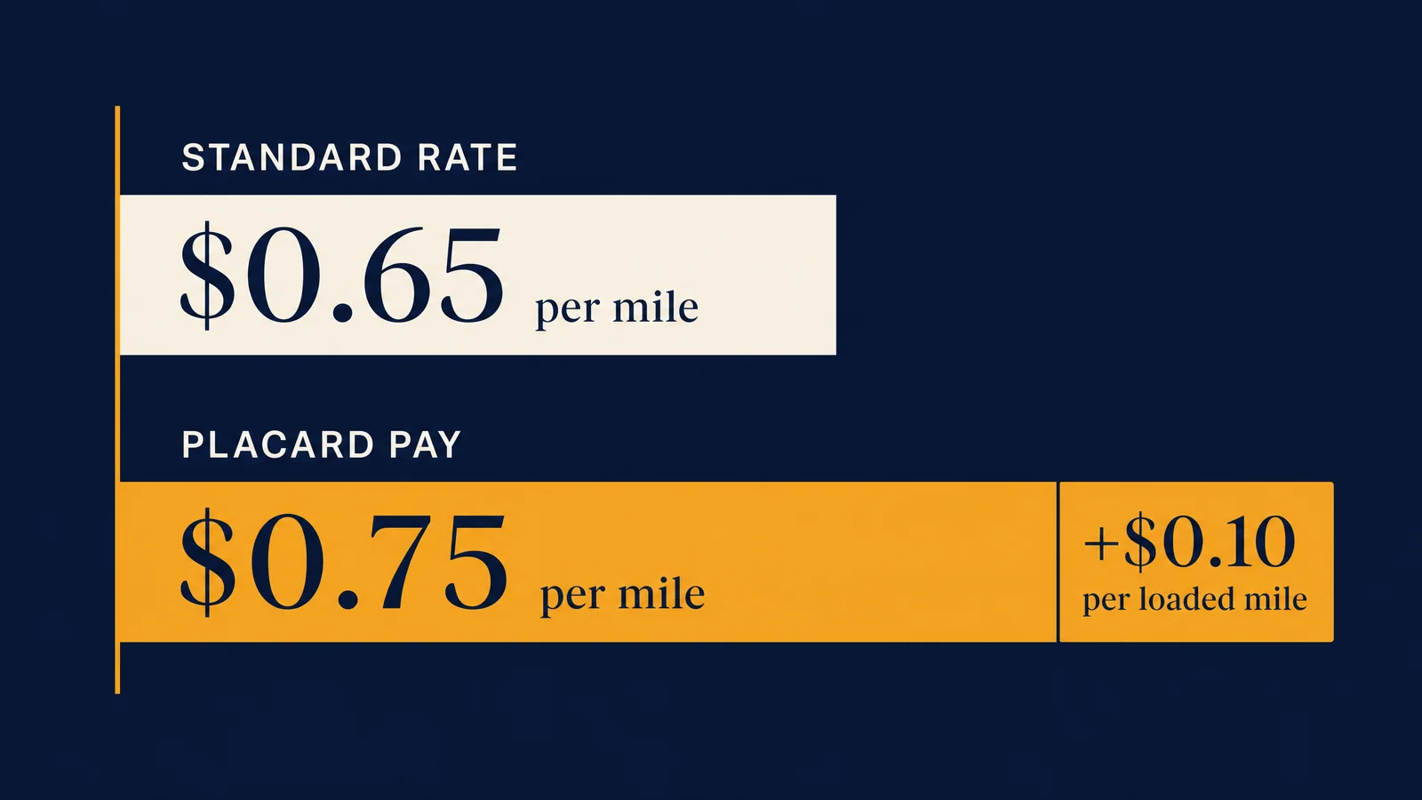 Chart comparing a 65 cent standard rate with a 75 cent placard rate per mile