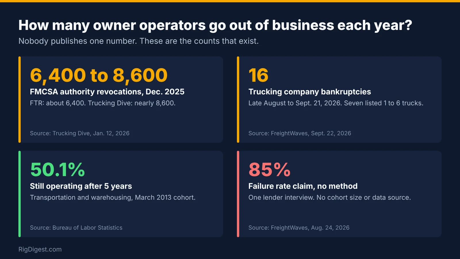 Four key figures on owner operator exits: 6,400 to 8,600 FMCSA revocations in December 2025, 16 trucking bankruptcies in one month, 50.1 percent still operating after 5 years, and an unsourced 85 percent failure claim