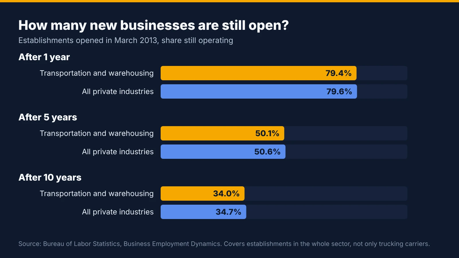 Bar chart of the share of businesses still open after 1, 5 and 10 years, transportation and warehousing against all private industries, March 2013 cohort